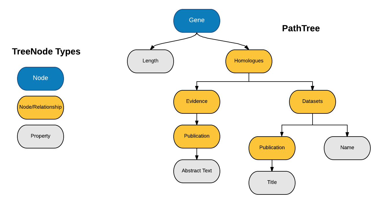 A Path Tree